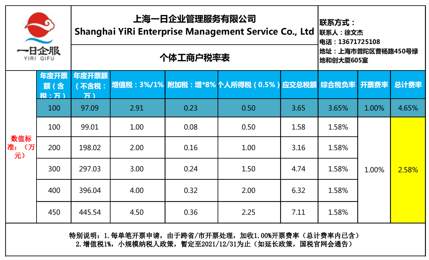 个体工商户税率表