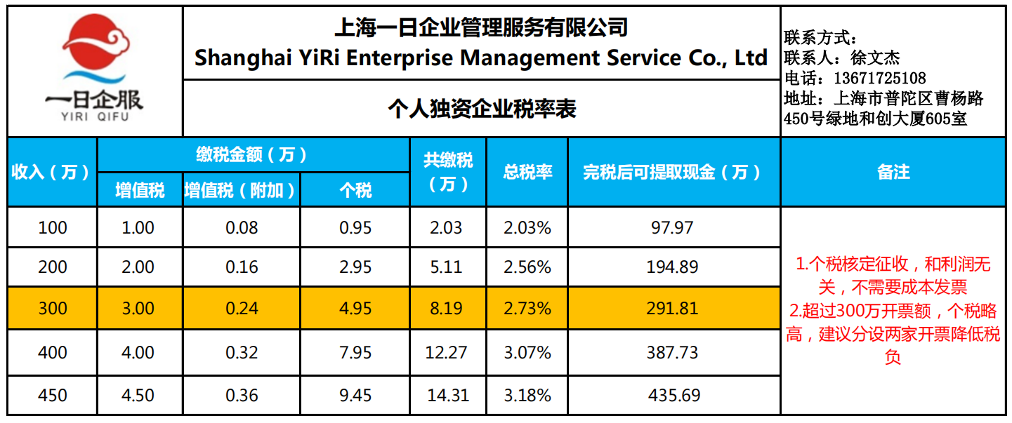 个人独资企业税率表